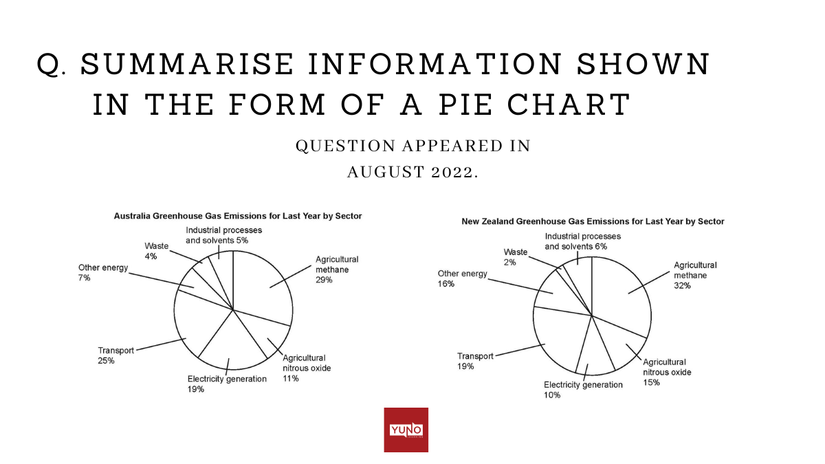 IELTS Pie Chart Sample Answer August 2022